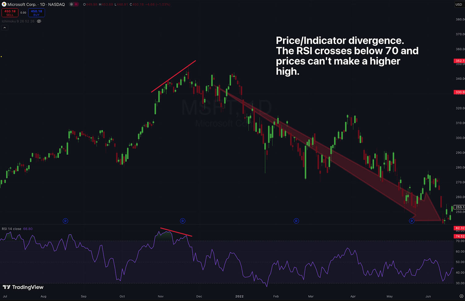 Graphique montre le cours de Microsoft avec l'indicateur RSI, soulignant un modèle de divergence.