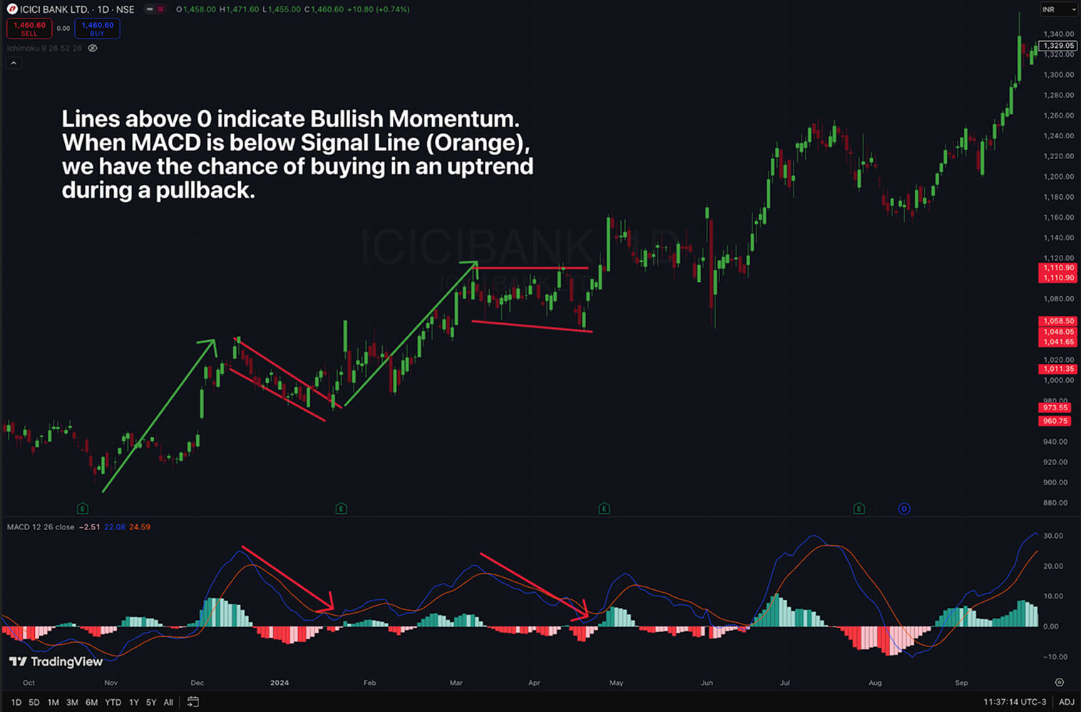 Graphique de ICICI BANK avec MACD et action de prix.