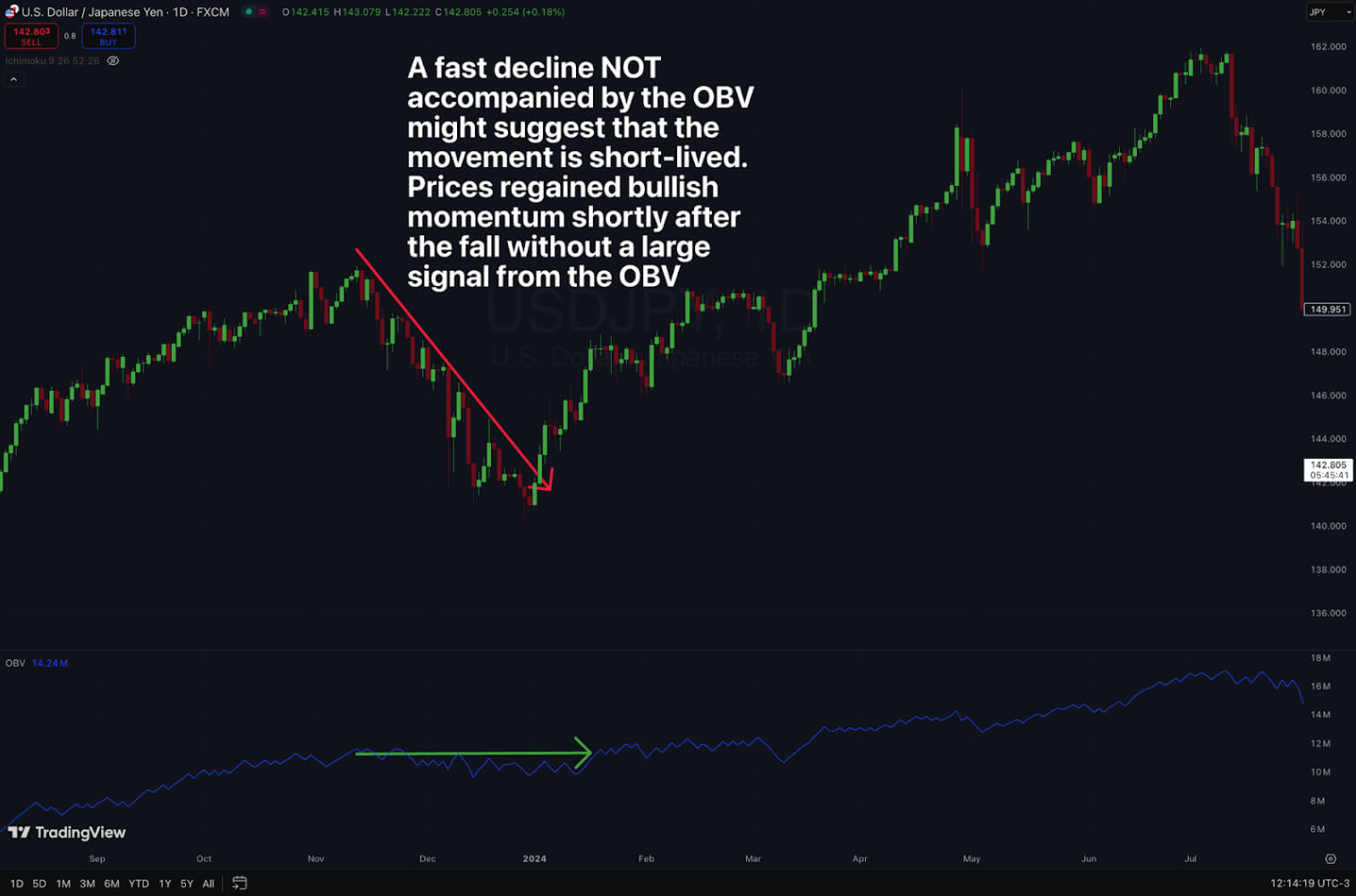 Graphique montre USD/JPY avec une baisse brutale des prix et indicateur OBV plat en dessous.