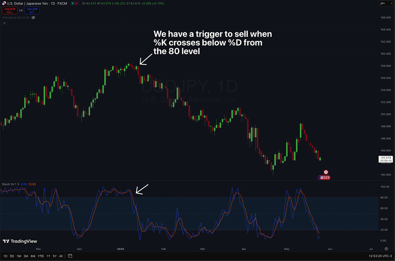 Graphique montre USD/JPY avec indicateur stochastique et point de croisement mis en évidence.
