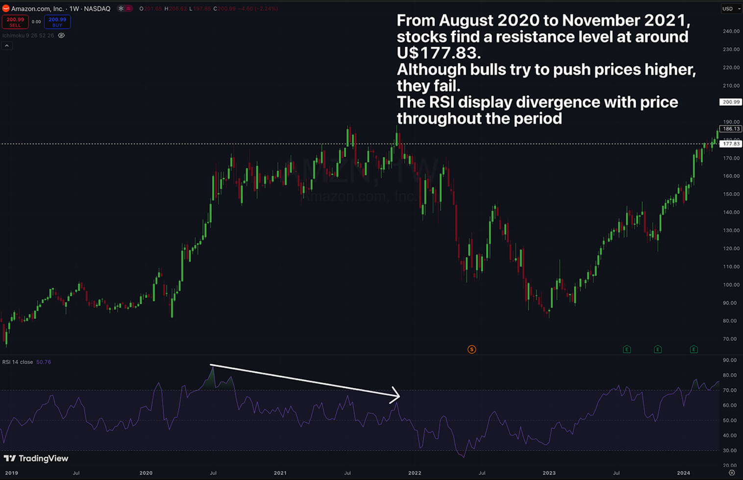 Graphique montrant la divergence prix et RSI d'août 2020 à novembre 2021.
