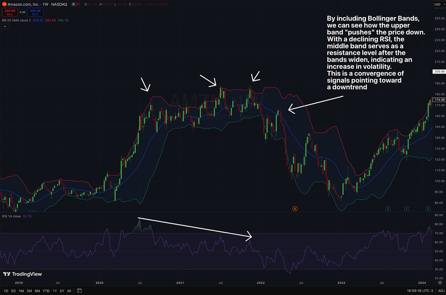 Graphique du cours d'Amazon avec Bandes de Bollinger et RSI, mettant en évidence les tendances et la volatilité.