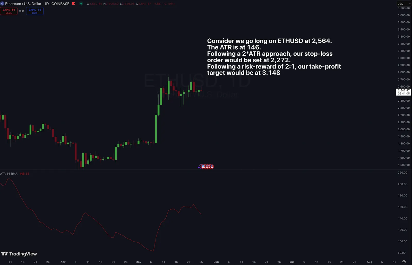 Graphique montrant le prix ETH/USD avec des indicateurs de trading et des notes d'analyse.