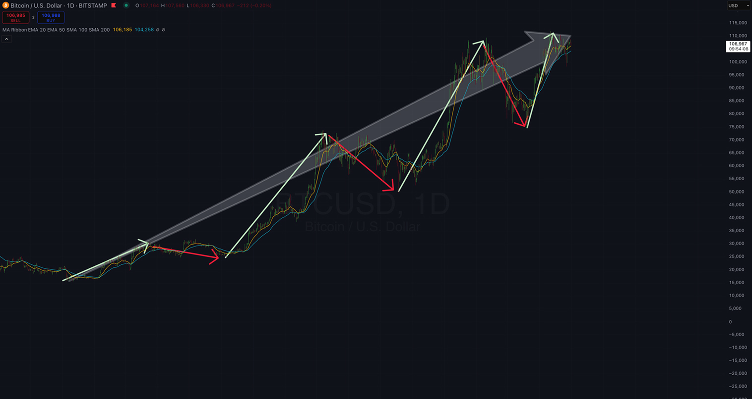 Gráfico que muestra el precio de Bitcoin/USD con líneas de tendencia y flechas que indican puntos clave.