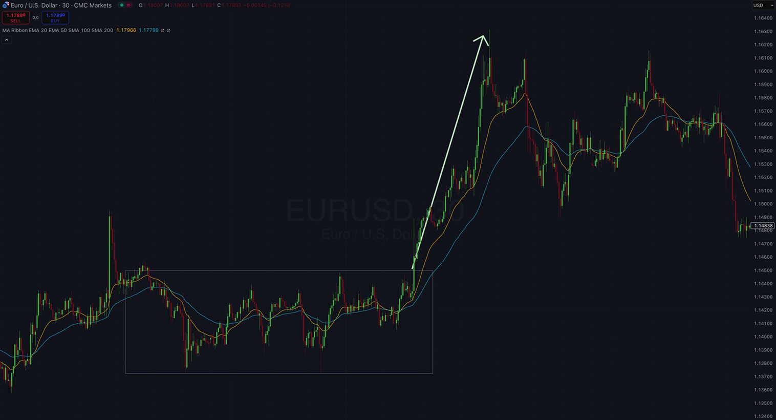 Gráfico de Euro/USD con medias móviles y un patrón Inside Bar resaltado.