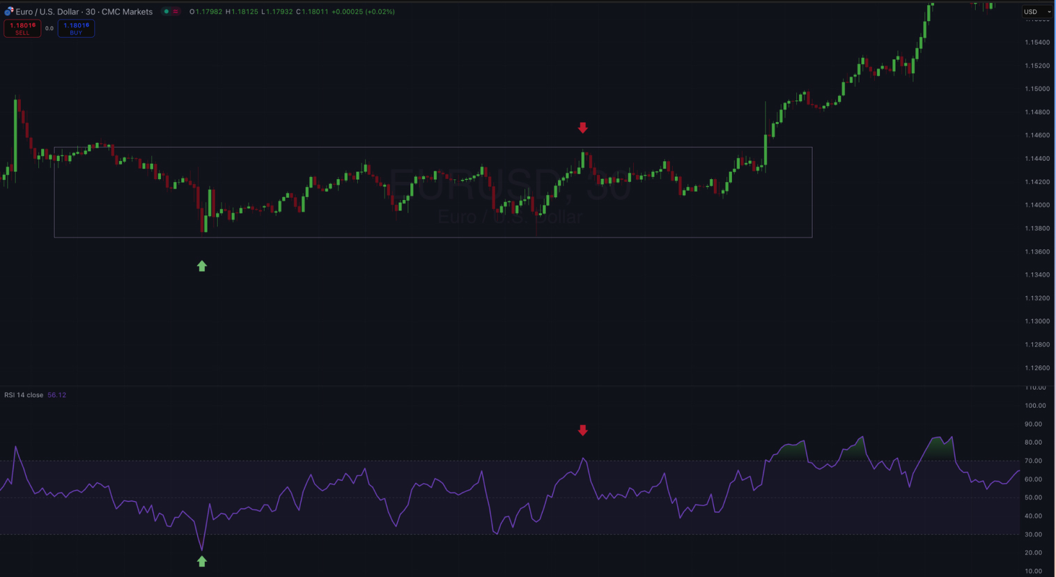Gráfico del precio del Euro/Dólar estadounidense con velas y indicador RSI.