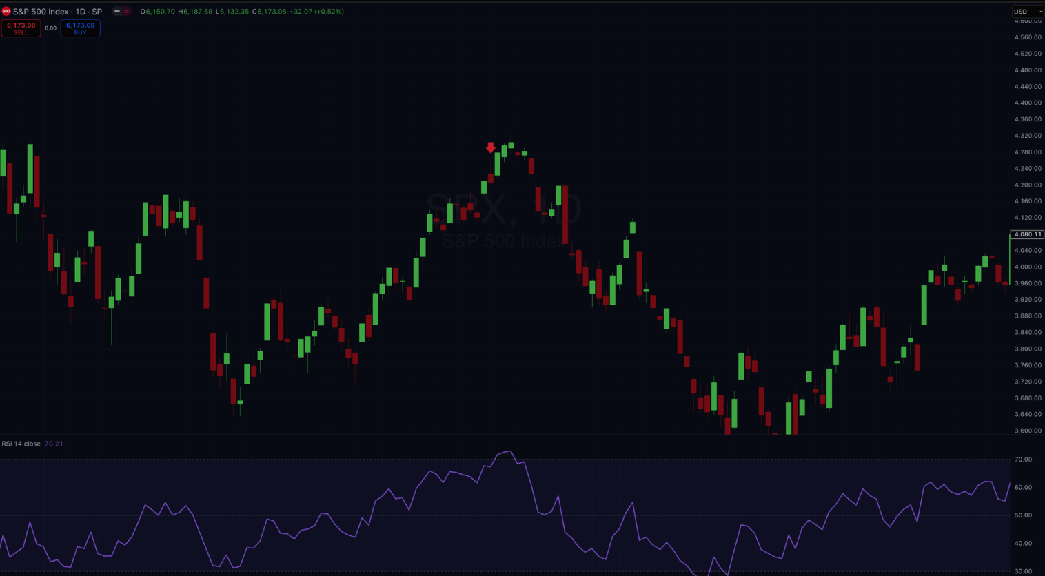 Graphique de l'indice S&P 500 avec des chandeliers et indicateur RSI à 70,21.