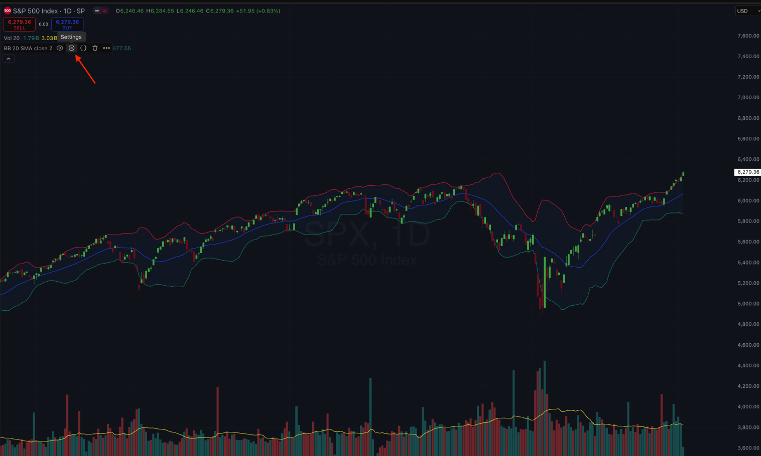 Graphique de l'indice S&P 500 avec des chandeliers, SMA 20 et des barres de volume.