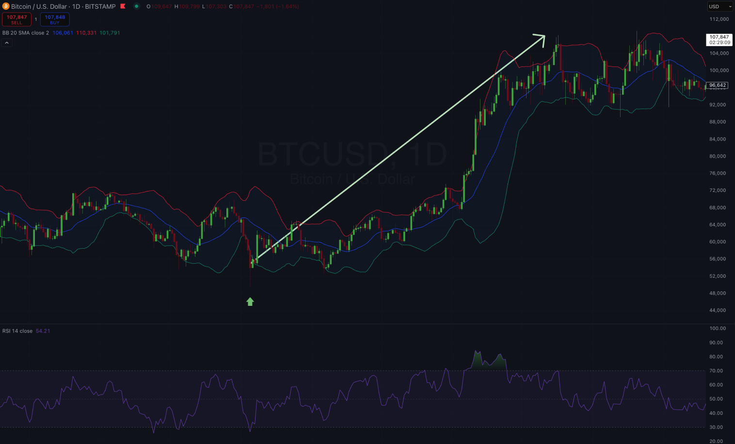Graphique Bitcoin/USD avec chandeliers, une ligne de tendance haussière et la SMA sur 20 périodes.