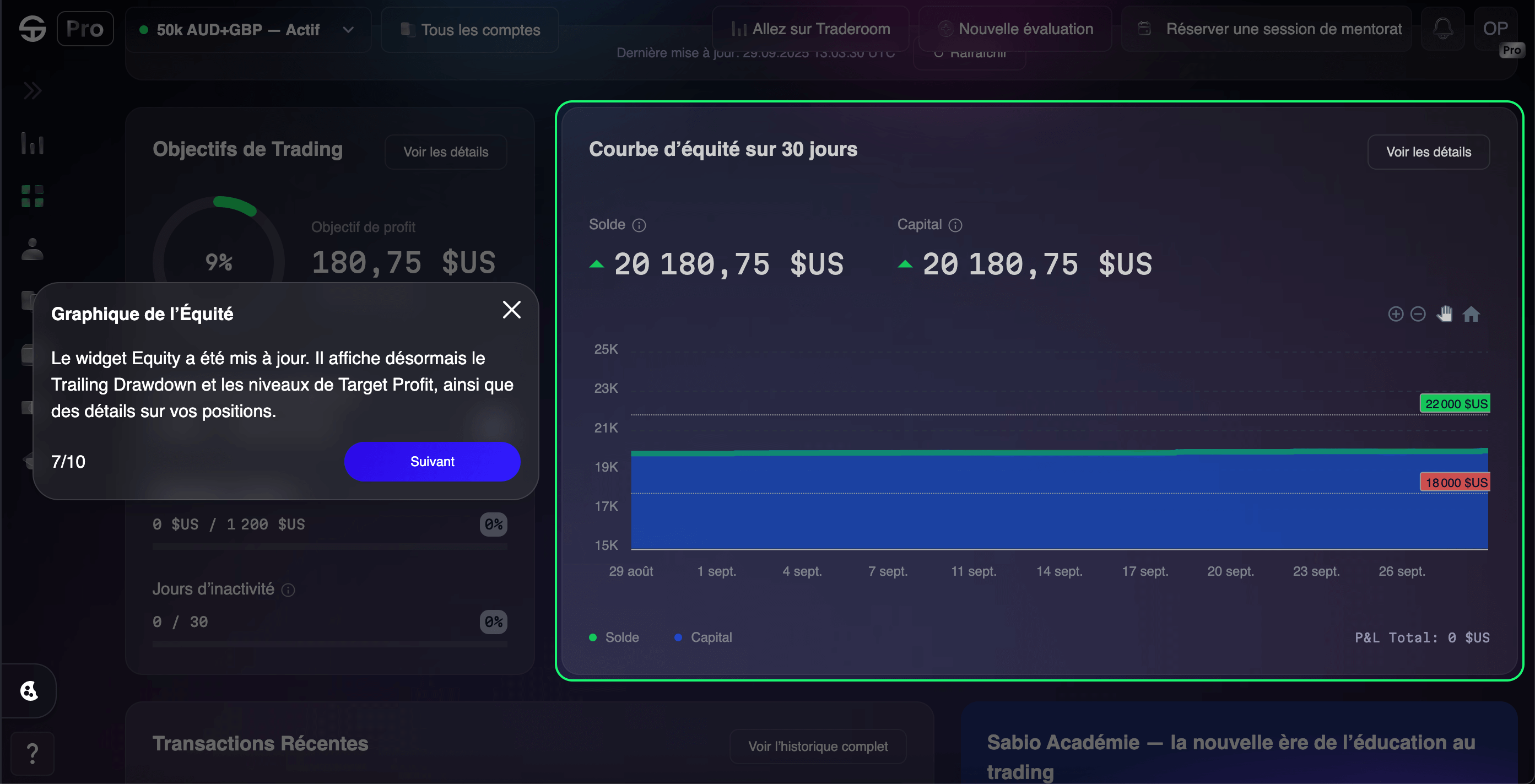 Tableau affichant la croissance du capital sur 30 jours, avec un solde de 20 180,75 $US et un objectif de profit de 9%.