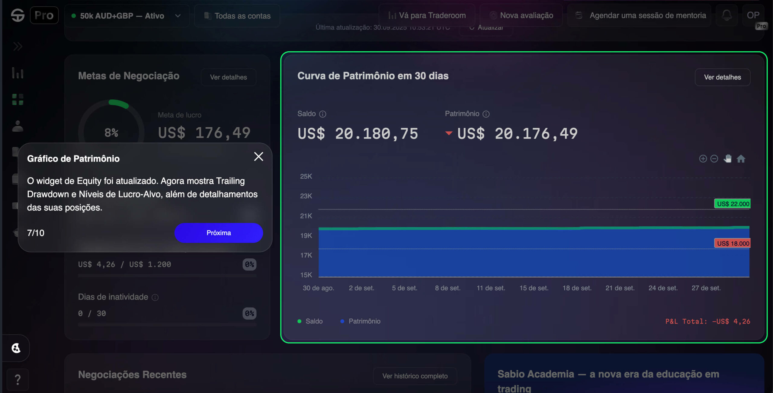 Painel mostra a curva de patrimônio em 30 dias com saldo de US$20.180,75 e lucro de US$176,49.