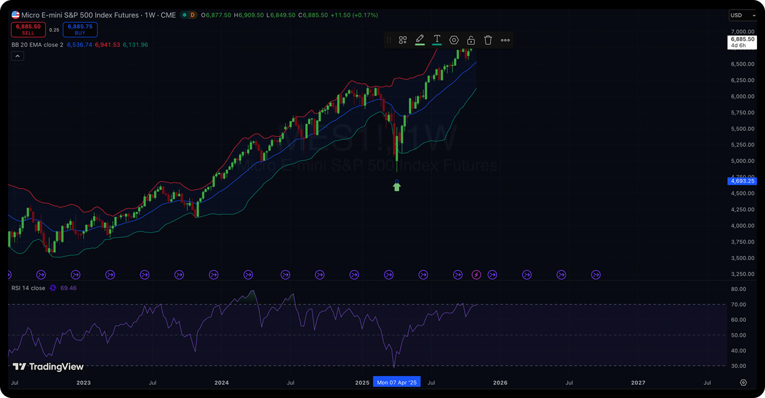 Gráfico que muestra los movimientos de precios de los futuros Micro E-mini del índice S&P 500 con indicadores.