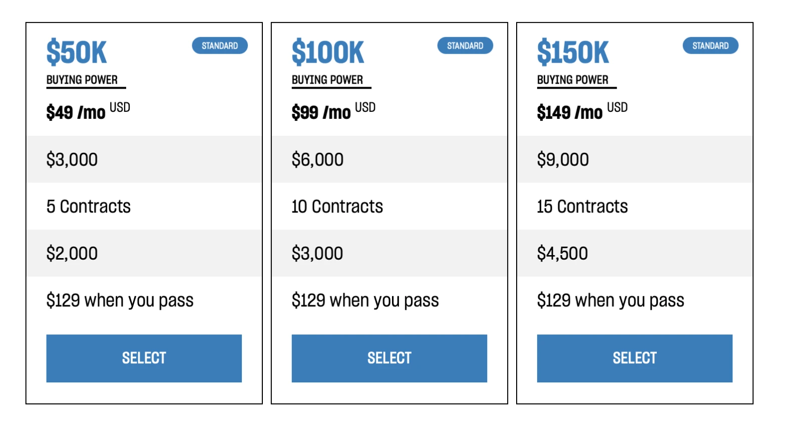 Trois forfaits : $50K, $100K, $150K de pouvoir d'achat avec frais mensuels et limites de contrats.