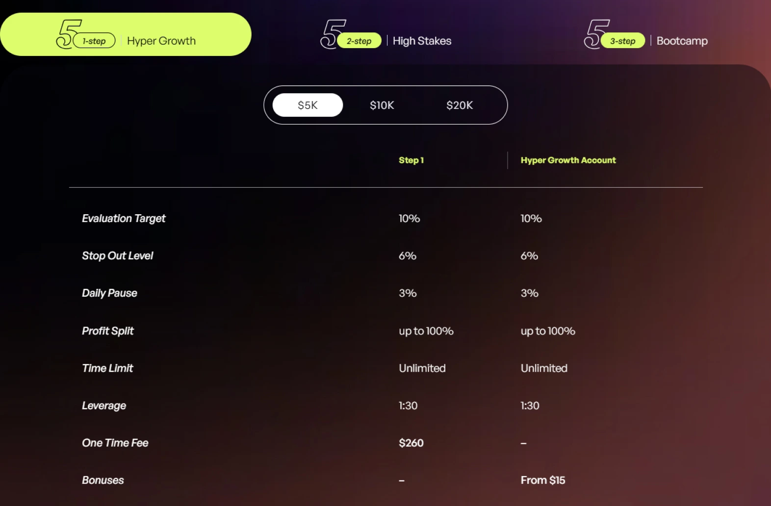 Tableau comparatif des comptes Hyper Growth et High Stakes avec cibles d'évaluation, frais et bonus.