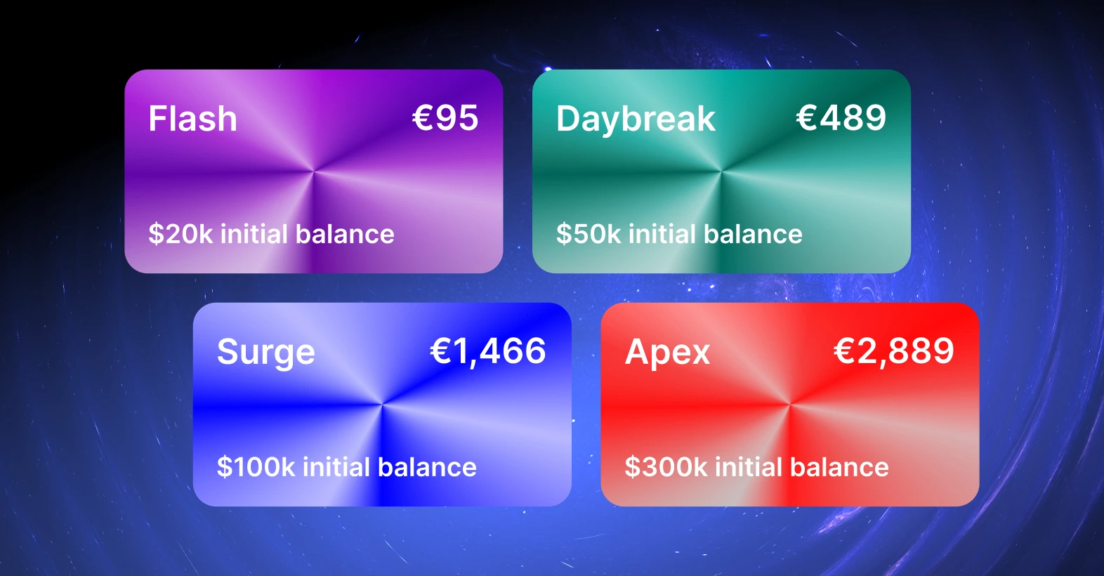 Quattro piani di trading: Flash €95, Daybreak €489, Surge €1.466, Apex €2.889.
