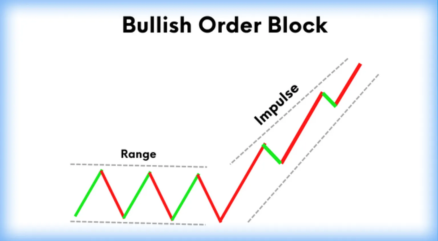 Diagramm zeigt einen Bullischen Order Block mit markiertem Bereich und Impuls.