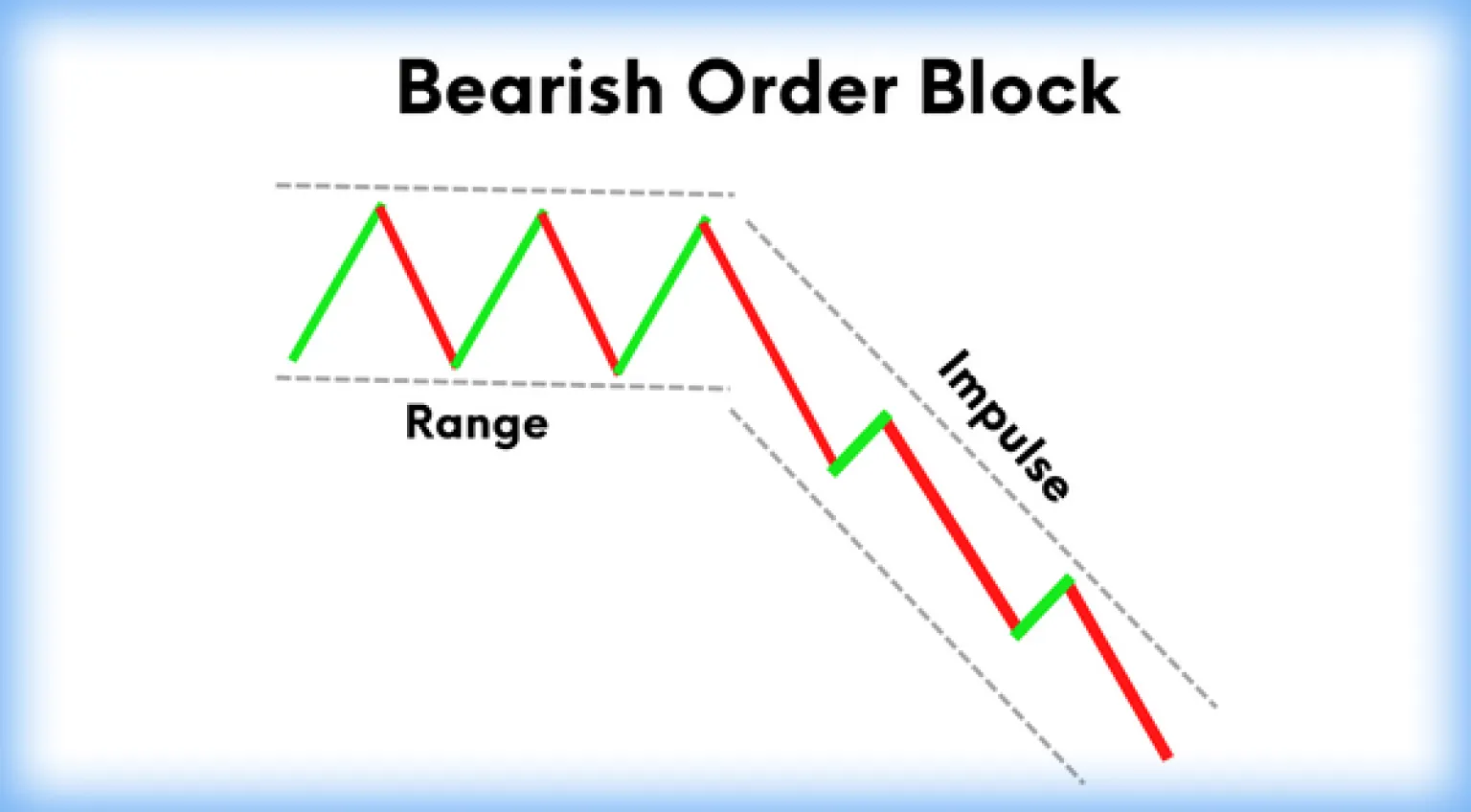 Diagramm zeigt einen bärischen Orderblock mit markiertem Bereich und Impuls.