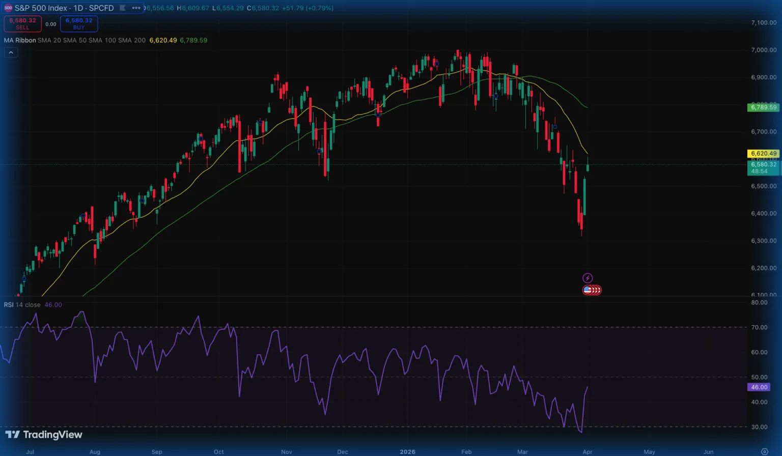 Gráfico do índice S&P 500 com candlesticks, SMAs de 20 e 50 dias e indicador RSI.