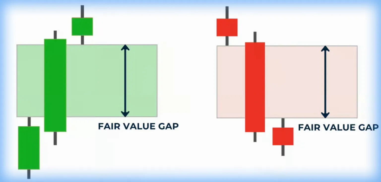Zwei Diagramme zeigen eine Fair-Value-Lücke, eines mit grünen Balken und eines mit roten Balken.