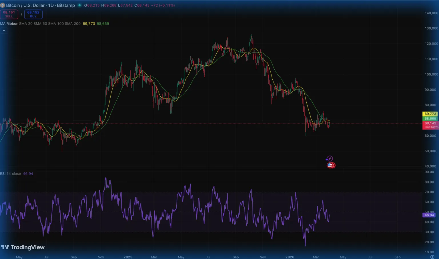 Gráfico de preço do Bitcoin com candlestick, médias móveis e indicador RSI.