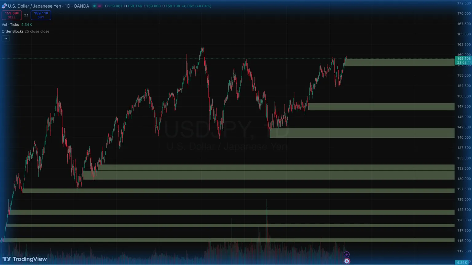 1-Tages-Diagramm USD/JPY mit Preisbalken und hervorgehobenen Orderblöcken.
