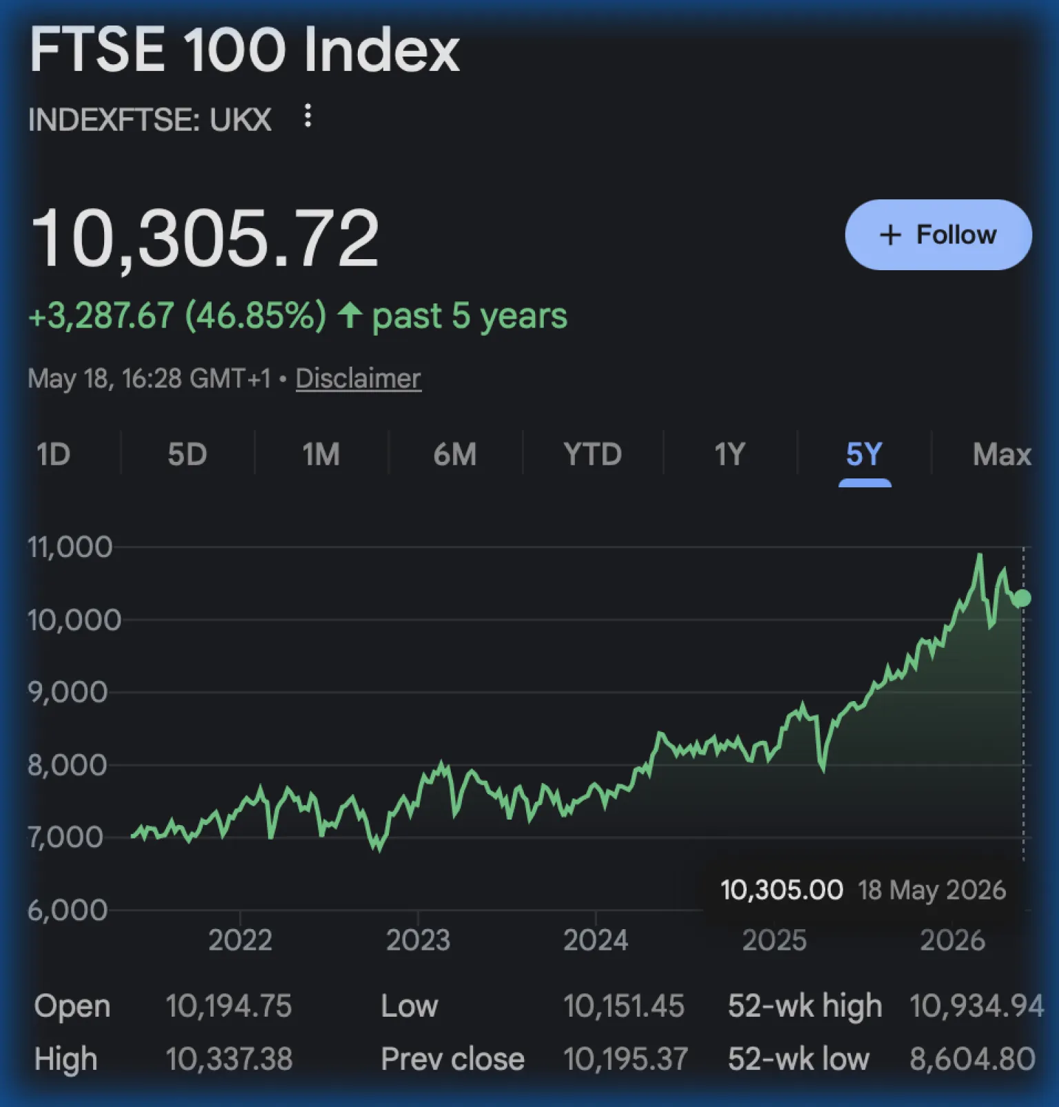 Gráfico do Índice FTSE 100 em 10.305,72, com um aumento de 46,85% nos últimos cinco anos.