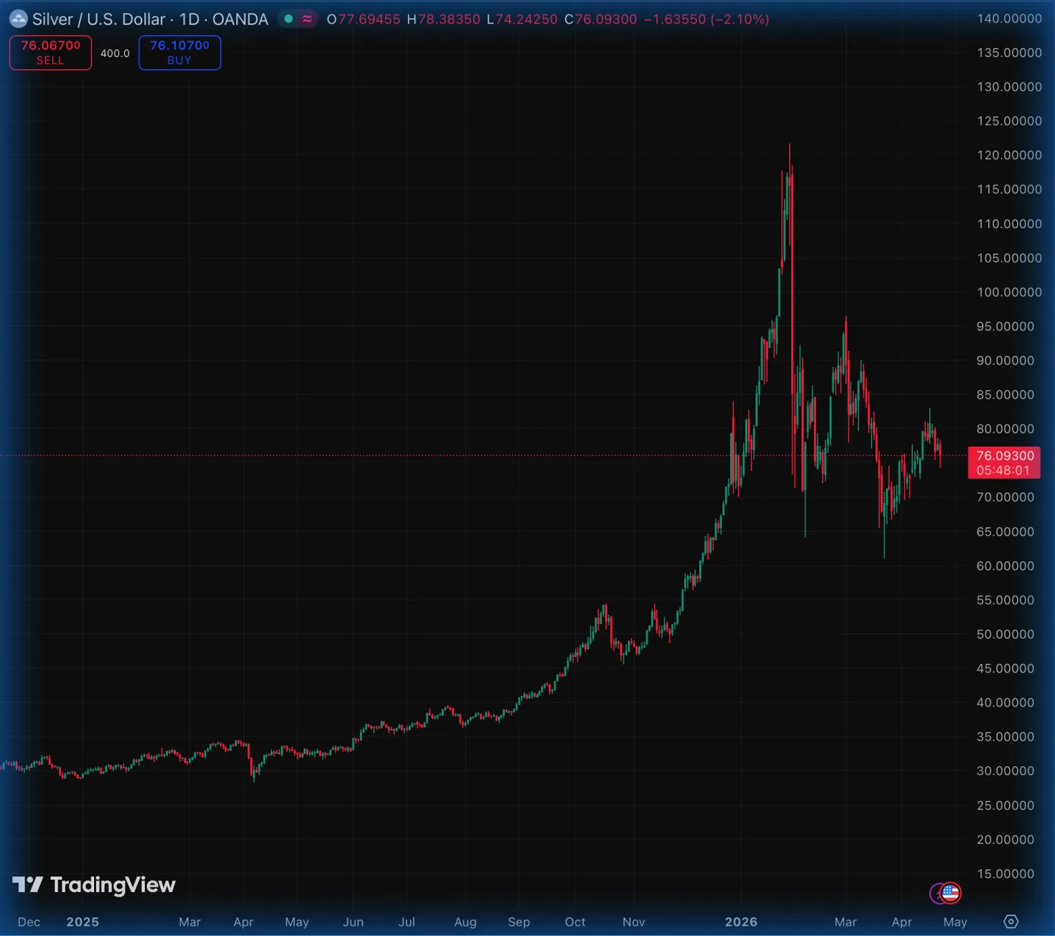 Gráfico muestra fluctuaciones del precio de plata vs USD.