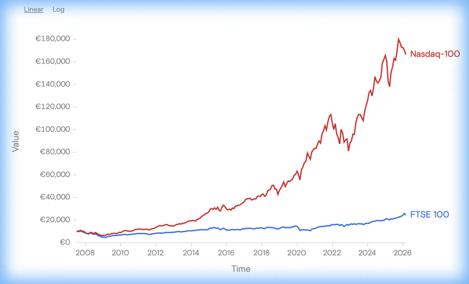 Gráfico de linhas comparando os valores do Nasdaq-100 e do FTSE 100 de 2008 a 2026.