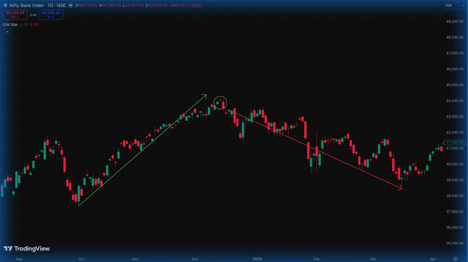 Gráfico de candlestick mostrando o movimento de preços com linhas de tendência e indicadores.