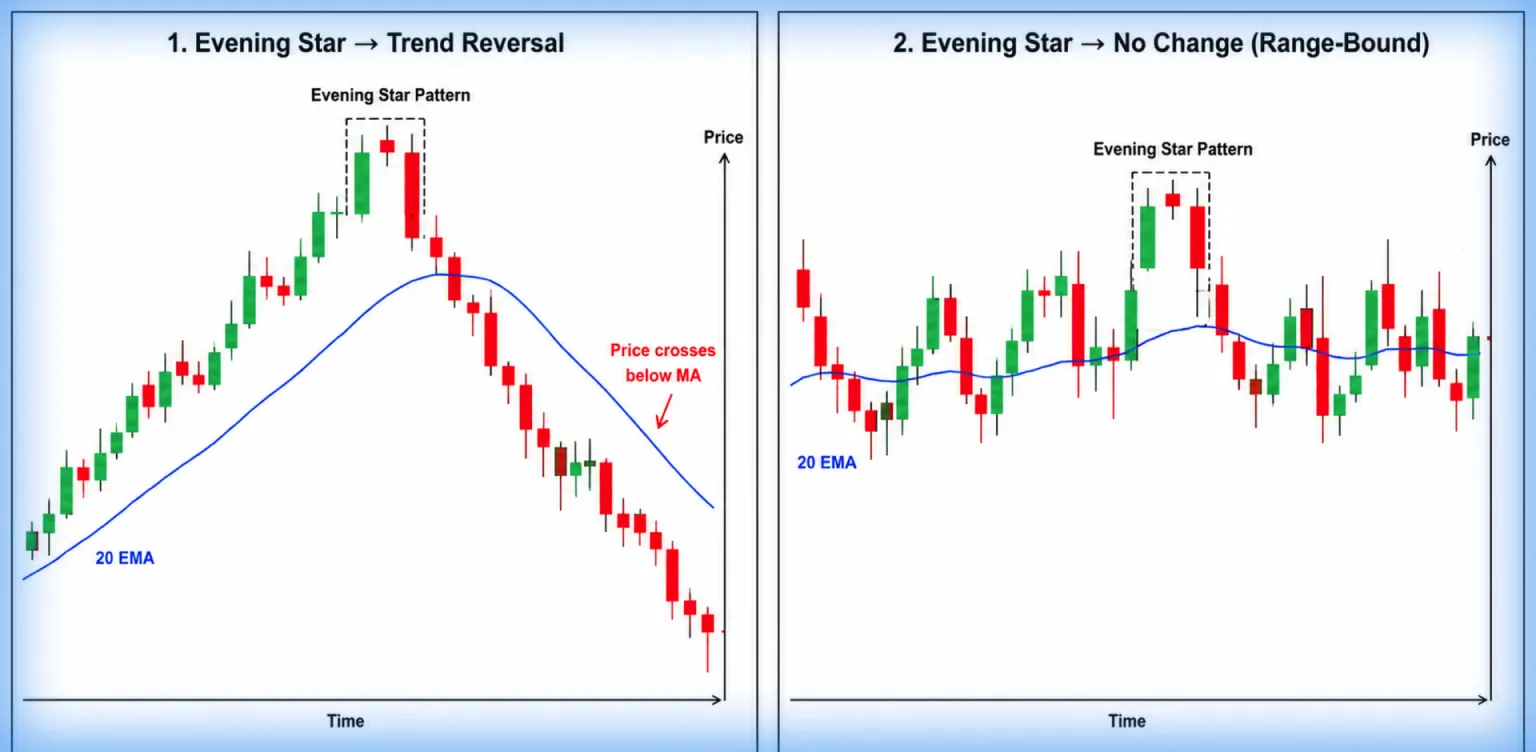 Dois gráficos mostram padrões de Estrela da Noite: um indica reversão de tendência, o outro sem mudança.