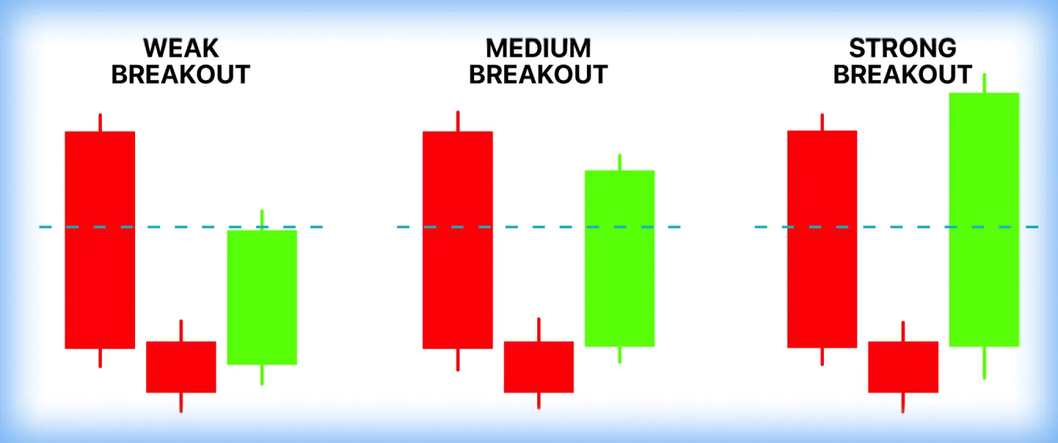 Grafico che mostra schemi di breakout debole, medio e forte con candele.