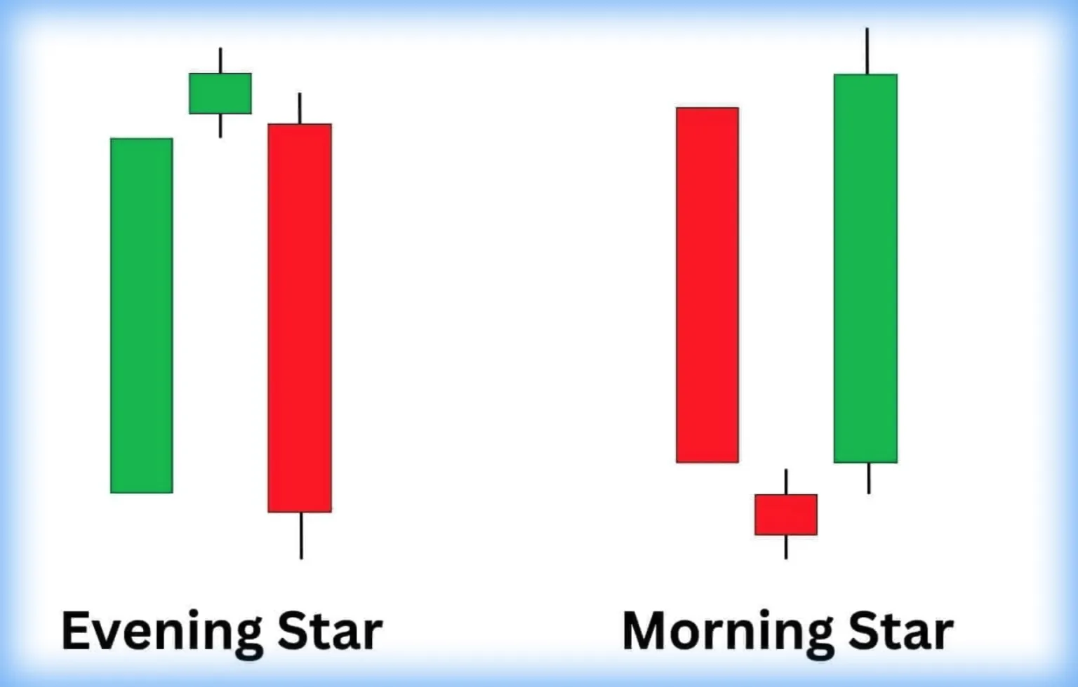 Dois gráficos de candlestick rotulados Estrela da Noite e Estrela da Manhã.