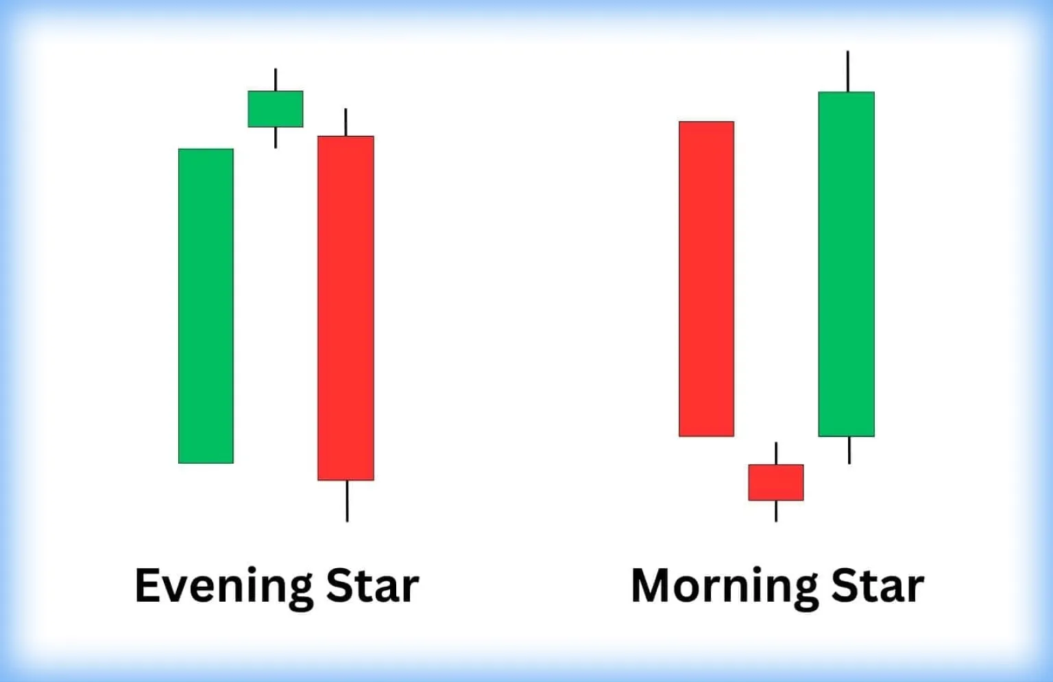 Due grafici a candele etichettati 'Stella della Sera' e 'Stella del Mattino' che mostrano diversi schemi.