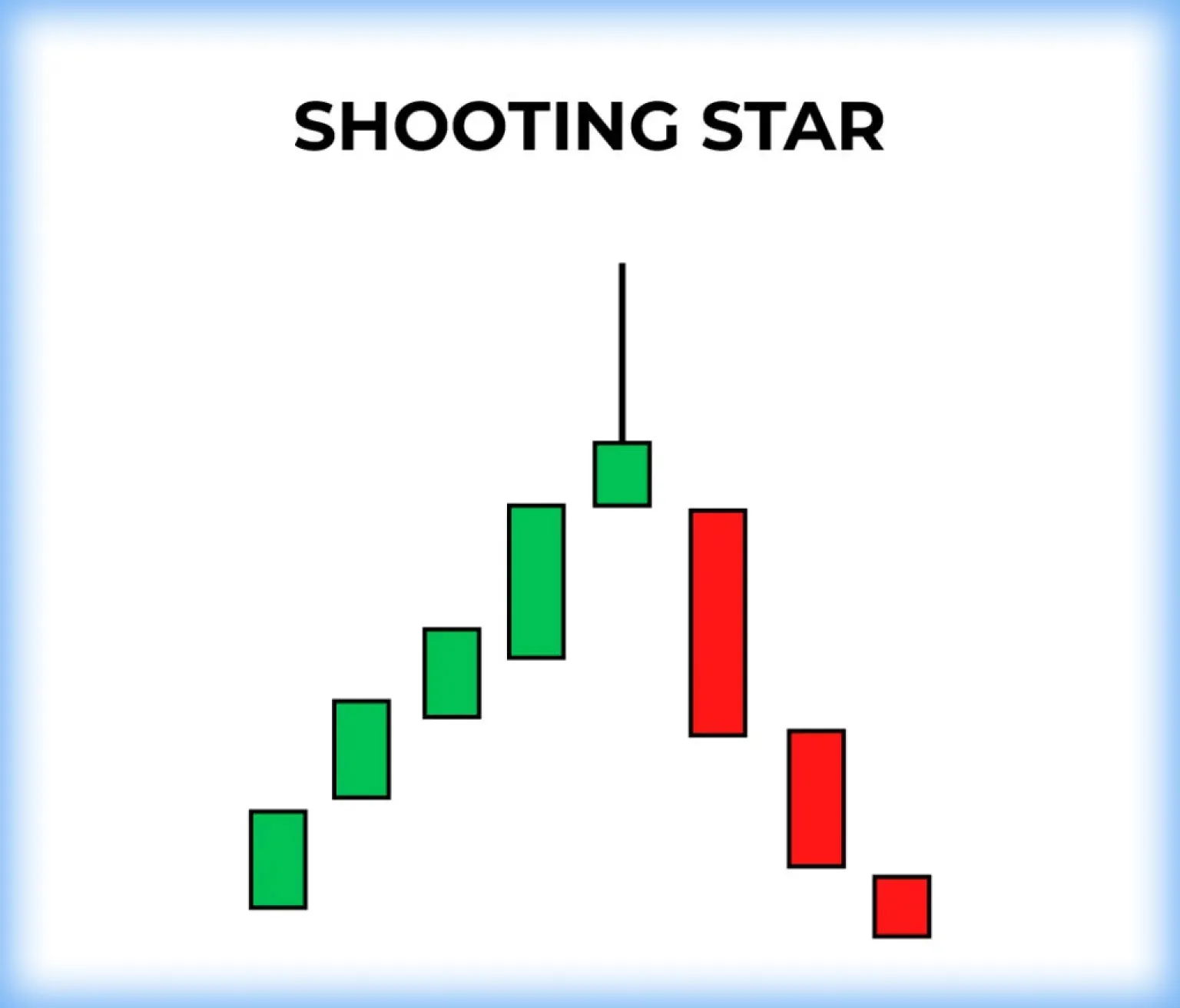 Gráfico mostrando um padrão de estrela cadente com velas verdes e vermelhas.