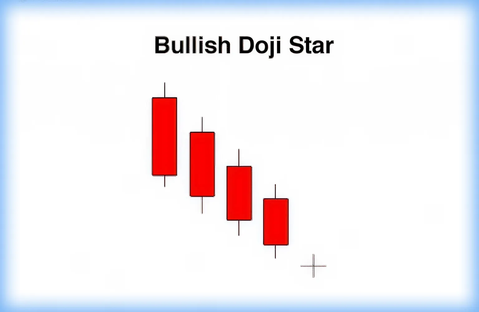 Gráfico mostrando um padrão Estrela Doji de Alta com velas vermelhas.