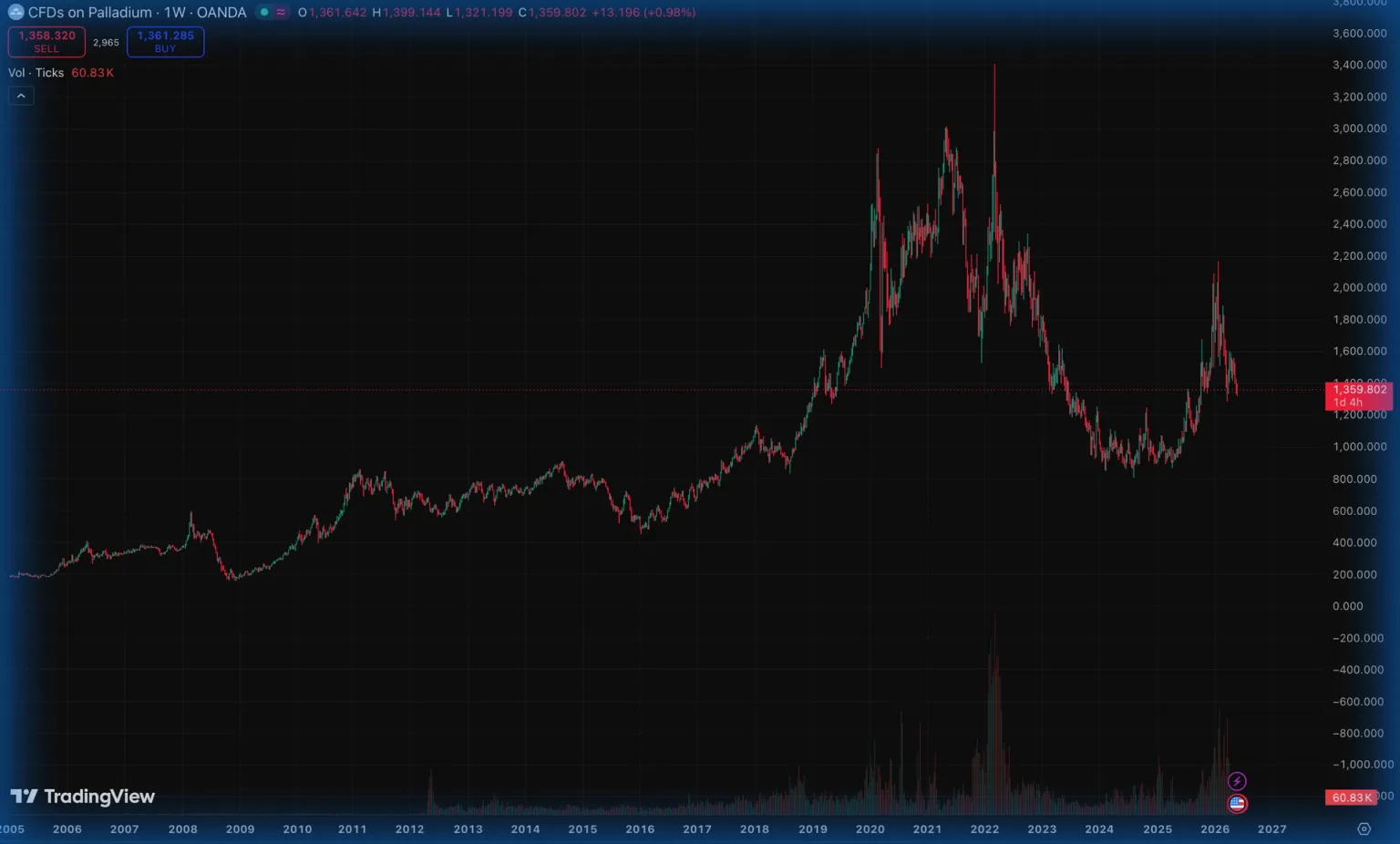 CFDs on Palladium Chart