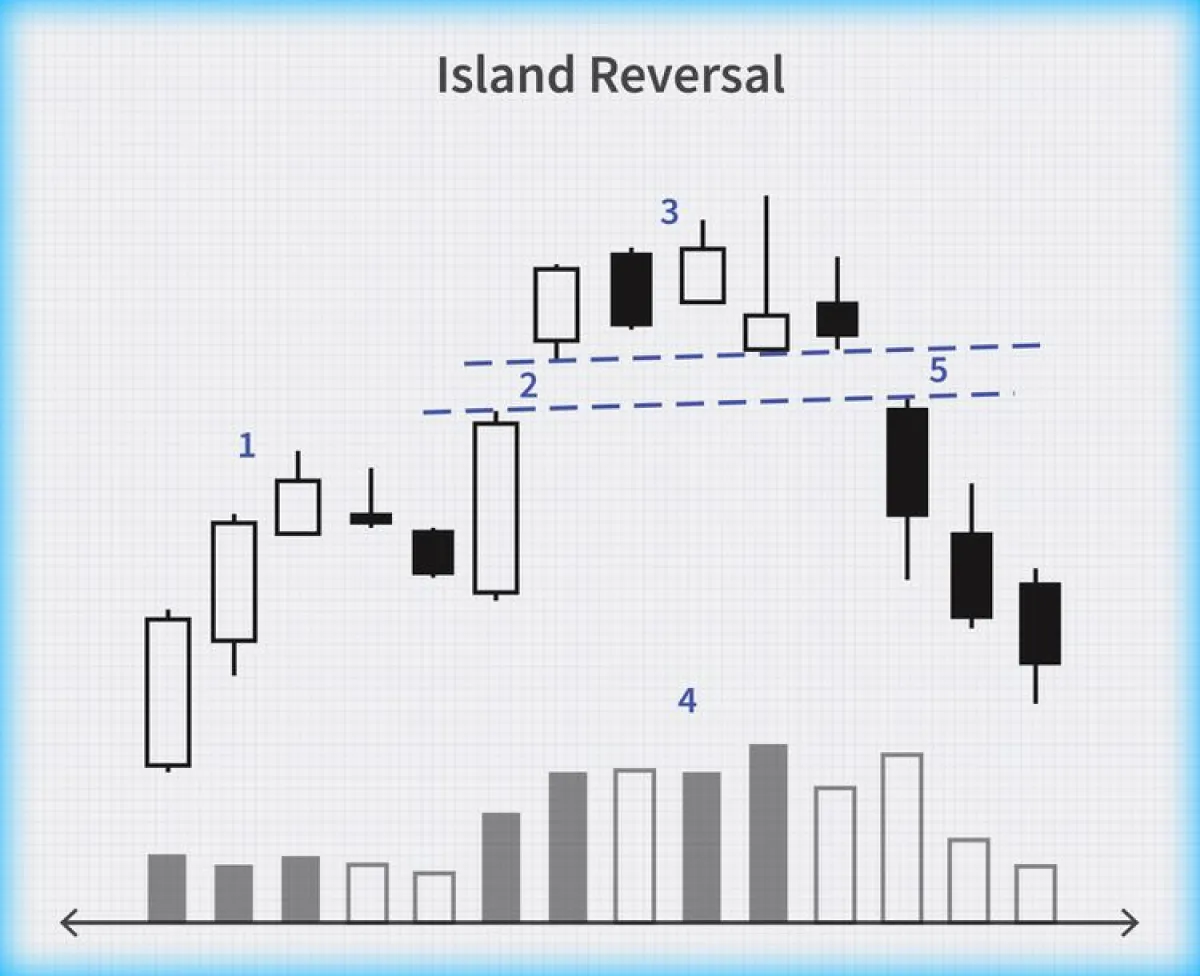 Island Reversal Pattern