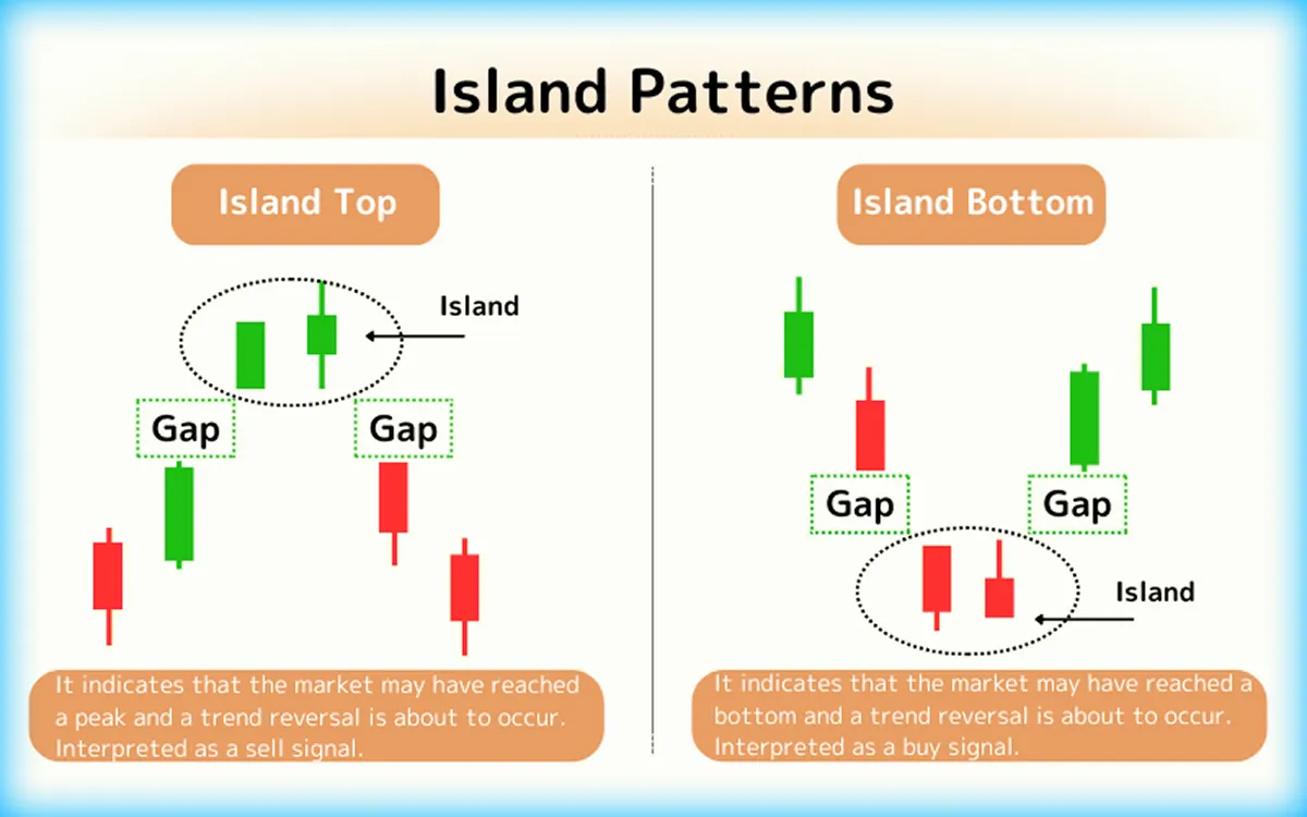 Trading the Island Reversal Pattern