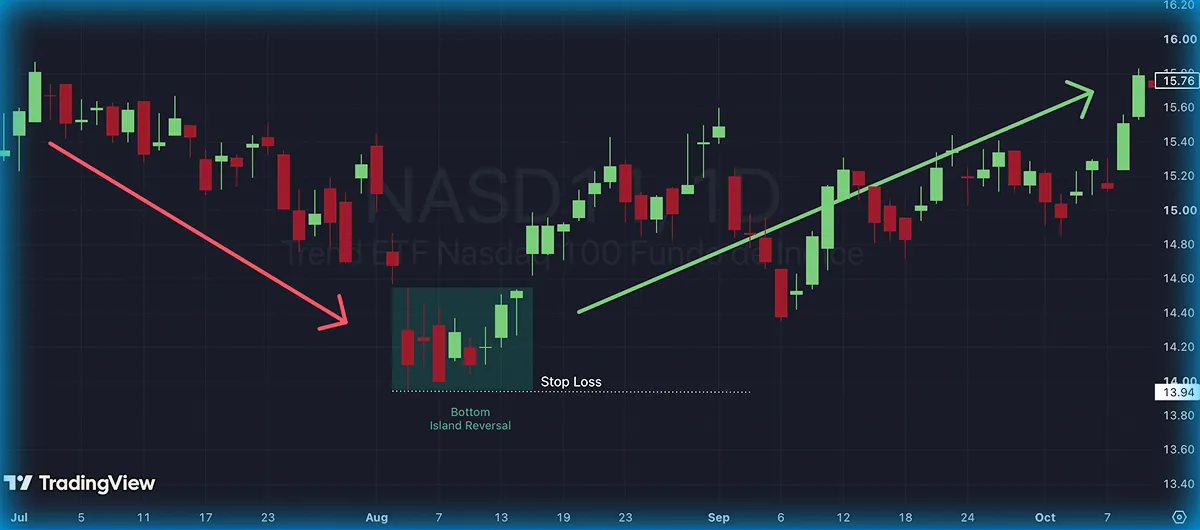 A Real-World Trading Example with the LuxAlgo Indicator