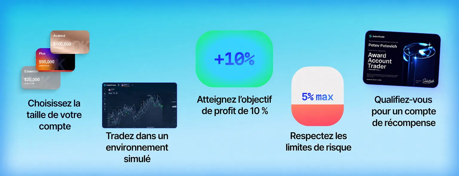Quatre options affichées : tailles de compte, trading simulé, objectif de profit et limites de risque.