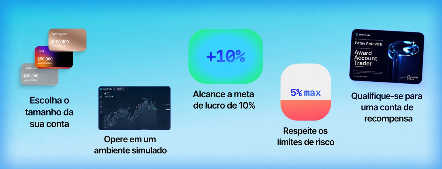 Gráfico, três níveis, distintivo de 10%, limite de risco de 5%, cartão de prêmio
