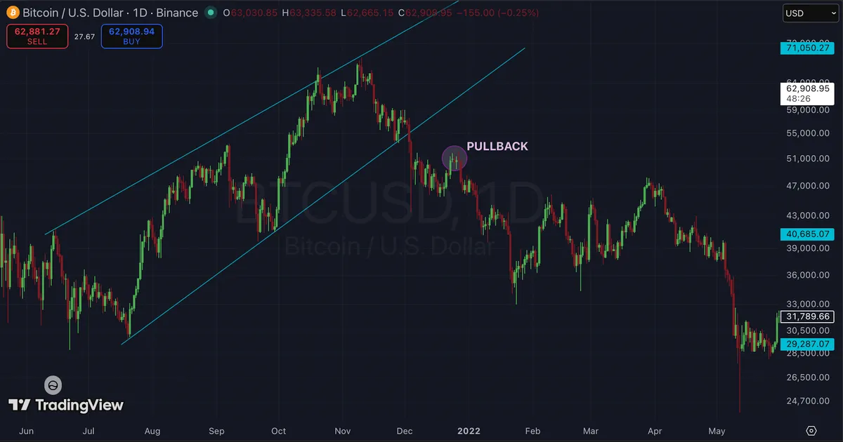 Ejemplo de una cuña ascendente de Bitcoin
