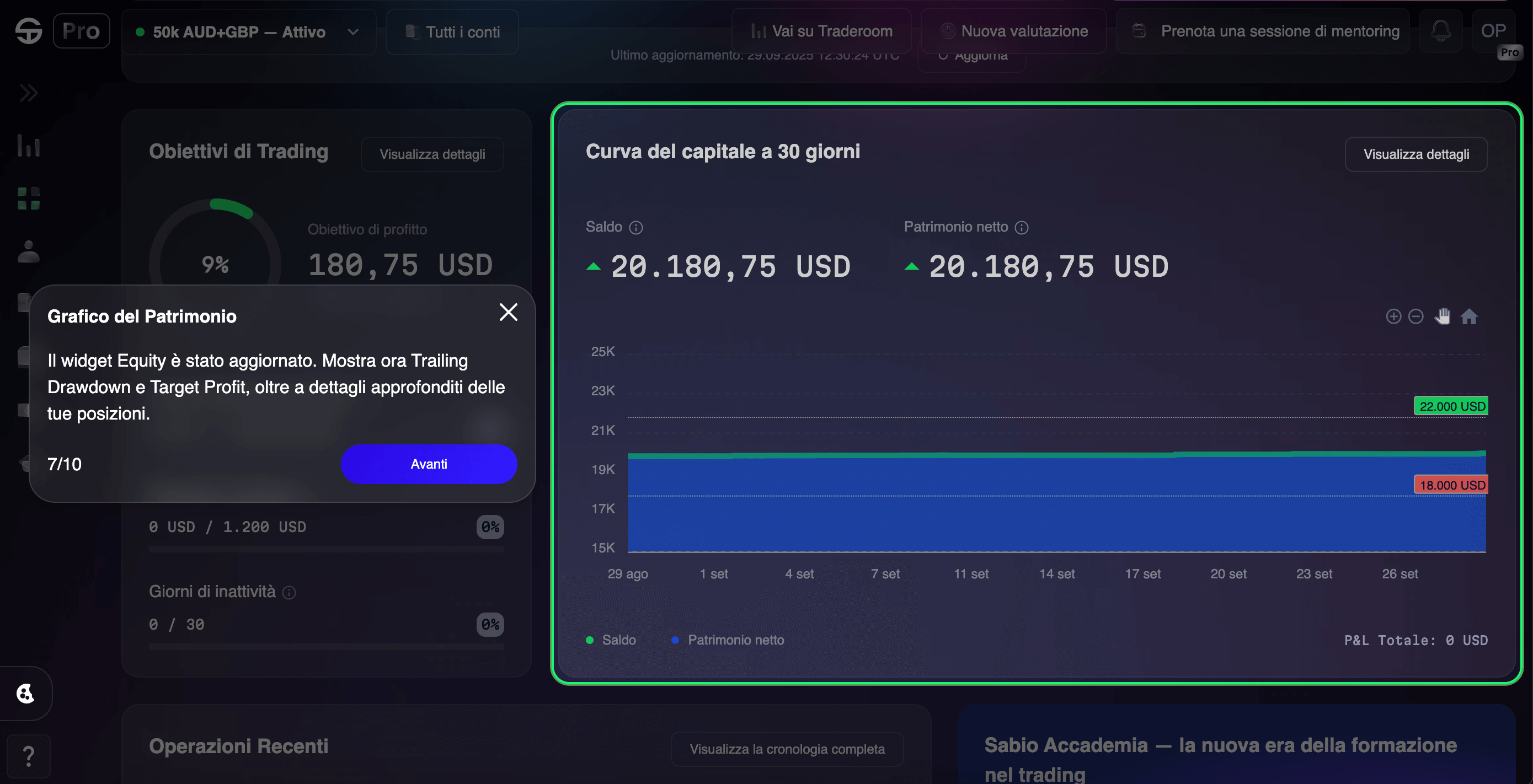 Dashboard mostra una curva del capitale a 30 giorni con un profitto di 180,75 USD.