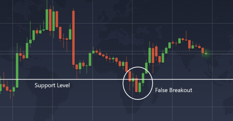False Breakout of Support Level