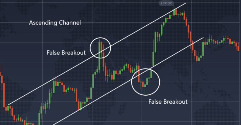 False Breakout of a Channel