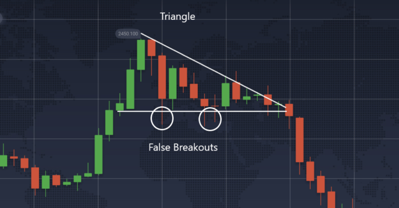 False Breakout of a Triangle