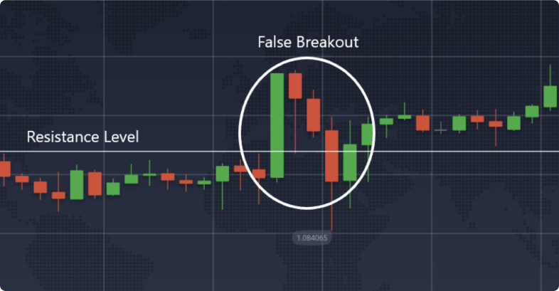 False Breakout of Resistance Level