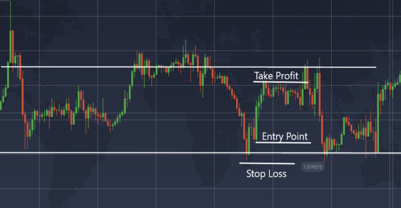 Buying positions in False Breakout