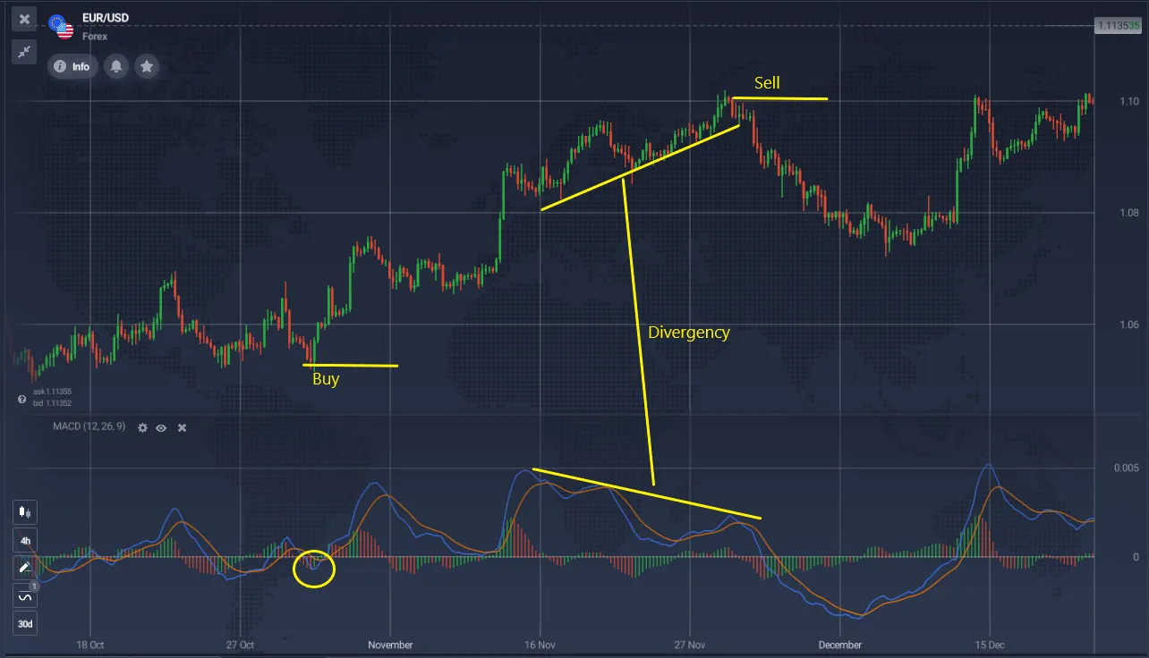 How To Use in Trading MACD Strategy