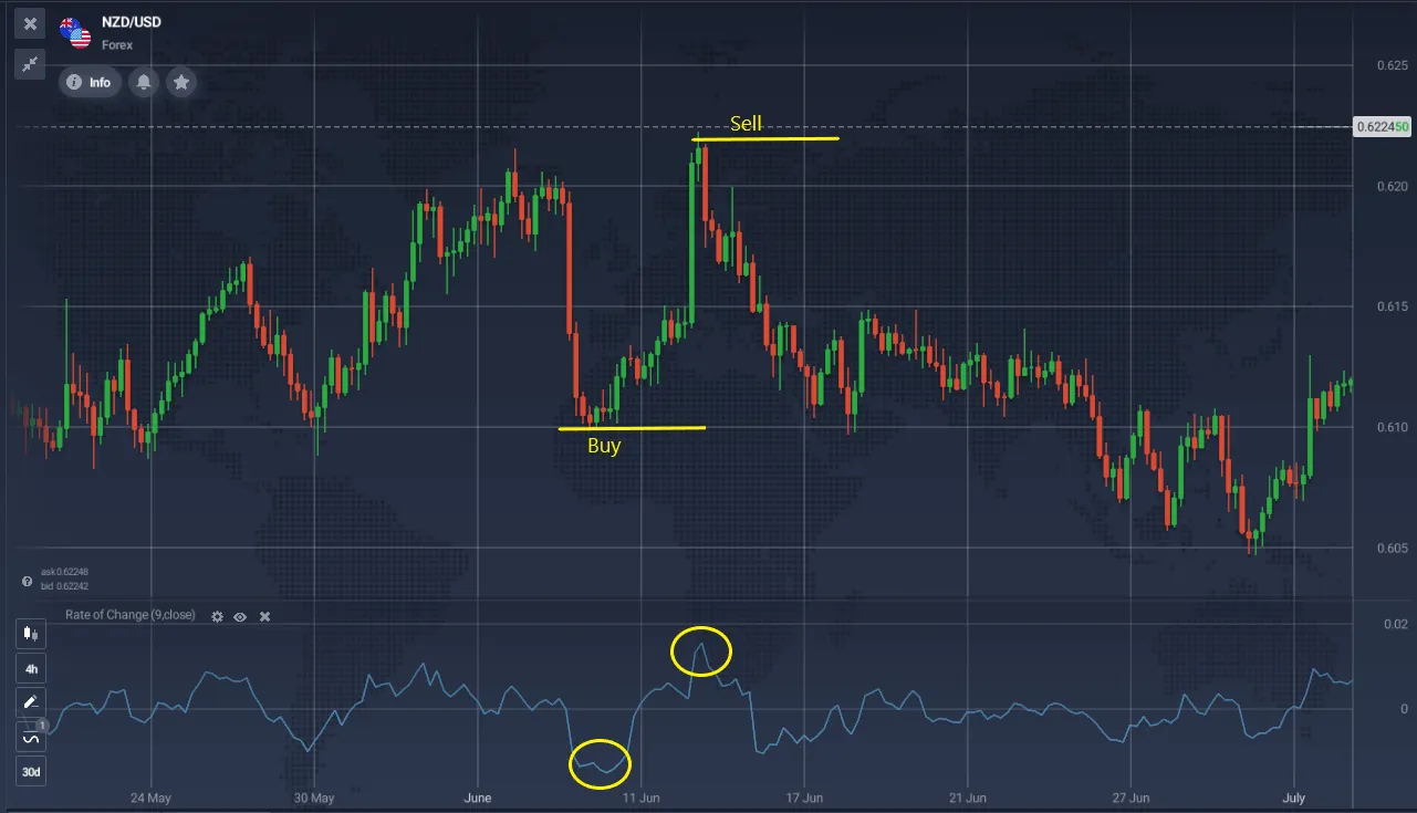 How To Use in Trading Momentum Indicator Strategy